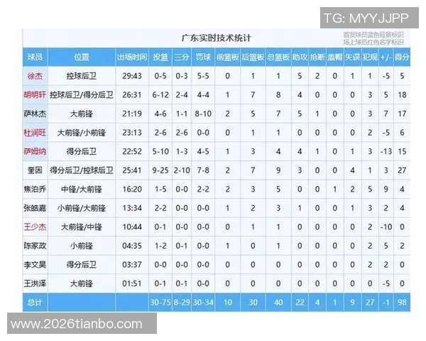 状态回暖！三分球命中率高达587投3中贡献23分2篮板9助攻1抢断1盖帽